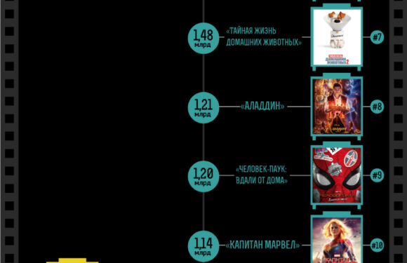 Самые кассовые фильмы всех времён