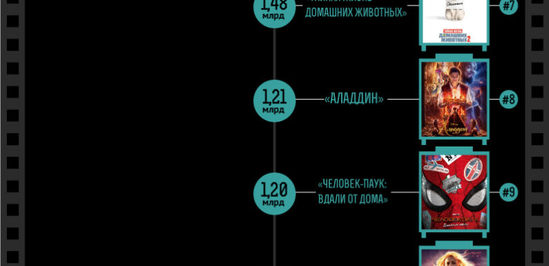 Самые кассовые фильмы всех времён